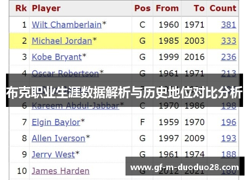 布克职业生涯数据解析与历史地位对比分析